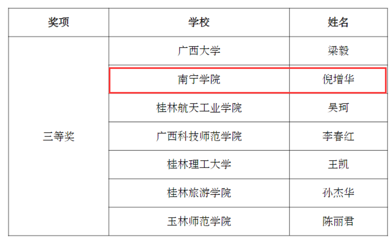 通识教育学院倪增华老师获得理科组三等奖.png